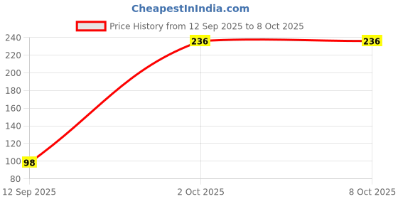 amazon.in Electronic Spices 1200mAh Rechargeable Battery Lithium-ion with Wires and JST Connector Without BMS Price History Graph from 12 Sep 2025 to 6 Oct 2025