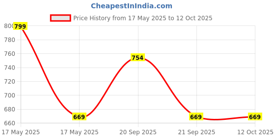 amazon.in Electronic Spices 12V 10A 120Watt DC Output SMPS Metal case Power Supply (AC to DC) Price History Graph from 17 May 2025 to 12 Oct 2025