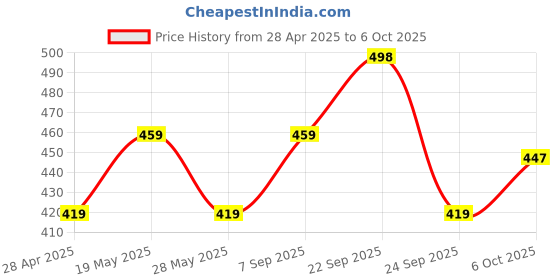 amazon.in Electronic Spices 12v / 24v Dc 220v 40 Watt Converter With Overload Autocut Inverter Kit for Smps, Lap Top, Led Tv Price History Graph from 28 Apr 2025 to 6 Oct 2025