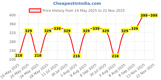 amazon.in Electronic Spices 12V 3A Power Supply Board (PCB) (220V AC to 12V DC SMPS Power Supply PCB Circuit) Price History Graph from 19 May 2025 to 22 Nov 2025