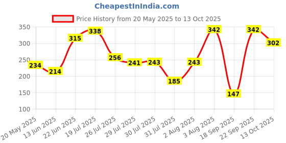 amazon.in Electronic Spices 12V Bluetooth MP3 USB Charging Port FM Radio Player and decoder Module with Remote Pack of 1pcs electronic spices Price History Graph from 20 May 2025 to 13 Oct 2025