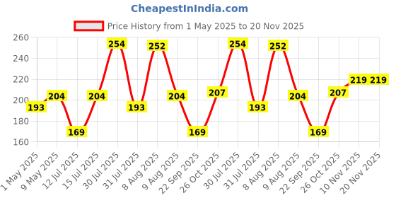 amazon.in Electronic Spices 12v Brushless 3Inch DC Cooling Fan for Pc Case,CPU Cooler, 2pcs, Black (80X80) mm electronic spices Price History Graph from 1 May 2025 to 20 Nov 2025