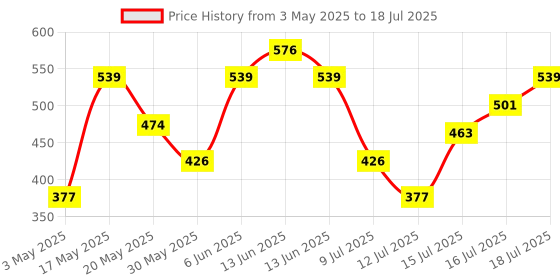 amazon.in Electronic Spices 12v Dc Input to 22-0-22v 3a Dc Output Step Up or Boost Convertor Circuit Board 111mm X 55mm X 34mm (Dc to Dc) electronic spices Price History Graph from 3 May 2025 to 16 Jul 2025