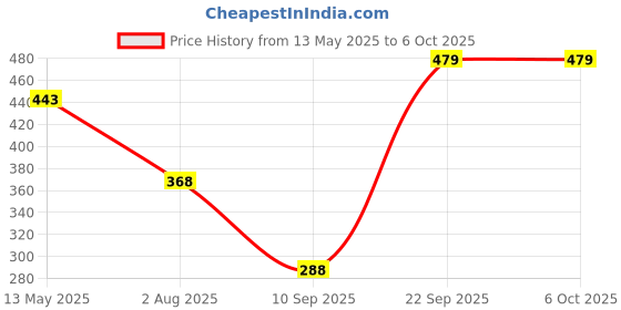 amazon.in Electronic Spices 12v Dc Rs-555 Brushed Motor Combo 4.5v To 35v Dc Pwm Speed Controller With Drill Chuck Set Drill 7pcs And 12v 1amp Adapter Or Dc Pin Price History Graph from 13 May 2025 to 6 Oct 2025
