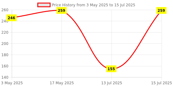 amazon.in Electronic Spices 12v Dc Stereo Preamplifier Circuit Board With Bass and Treble Control Price History Graph from 3 May 2025 to 15 Jul 2025
