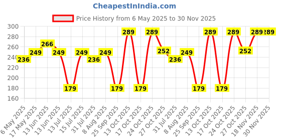 amazon.in Electronic Spices 12v Dc to 220v Ac 100 Watt Inverter Circuit Motherboard 82mm X 43mm X 23mm (Dc to Ac Convertor) Price History Graph from 6 May 2025 to 30 Nov 2025