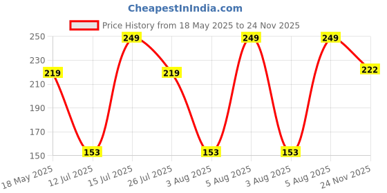 amazon.in Electronic Spices 12v Dc to 220v Ac 40 Watt Convertor Circuit Board 88mm X 36mm X 27mm (Dc to Ac Convertor) Price History Graph from 18 May 2025 to 24 Nov 2025