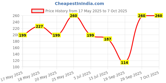 amazon.in Electronic Spices 12V electric adjustment switch regulator PWM Motor Controller electric adjustment switch regulator for DC motors, Pack of 2 Price History Graph from 17 May 2025 to 7 Oct 2025