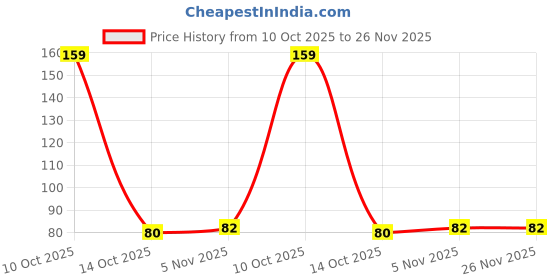 amazon.in Electronic Spices 12v to 220v 20ma Dc and Ac Flush Panel Mount Led Indicator Light Green Color Price History Graph from 10 Oct 2025 to 26 Nov 2025