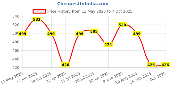 amazon.in Electronic Spices 12v to 24v Dc to 220v Ac 50watt Load Converter With 2 Usb Jacks for Multiple Application Price History Graph from 13 May 2025 to 7 Oct 2025