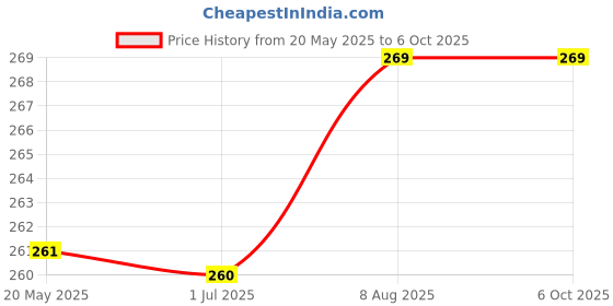 amazon.in Electronic Spices 12v to 5v Dc Converter with 2 USB Jacks for Mobile Charging Application Price History Graph from 20 May 2025 to 6 Oct 2025