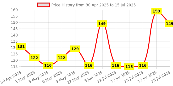 amazon.in Electronic Spices 12Volt DC RS-555 Motor Multipurpose Brushed Motor for DIY applications PCB Drill electronic spices Price History Graph from 30 Apr 2025 to 15 Jul 2025