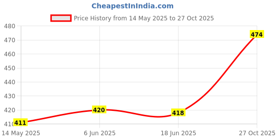 amazon.in Electronic Spices 1400-2200 Watt Copper Coil Enameled Induction Heating Panel Price History Graph from 14 May 2025 to 27 Oct 2025