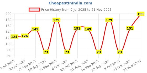 amazon.in Electronic Spices 154mm Diameter 3 Blade Nylon Glass Fiber Build Fan Propeller for 12v Ccw Dc Motor Pack of 5pcs Price History Graph from 9 Jul 2025 to 21 Nov 2025
