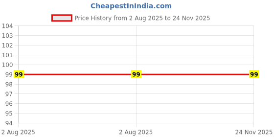amazon.in Electronic Spices 15cm X 3.3cm Aluminium Heatsink Pack of 2pcs Price History Graph from 2 Aug 2025 to 23 Nov 2025