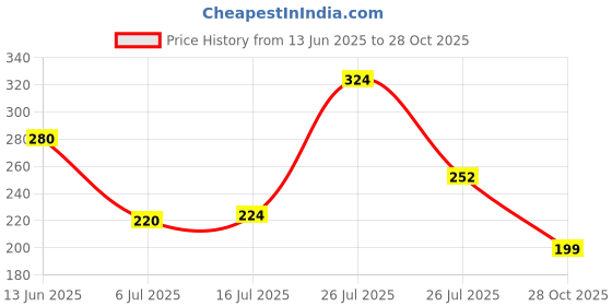 amazon.in Electronic Spices 18650 3.7v 1 Battery Holder Plastic Case With Wire Pack of 10 (1 X 3.7v = 3.7volt) Price History Graph from 13 Jun 2025 to 28 Oct 2025