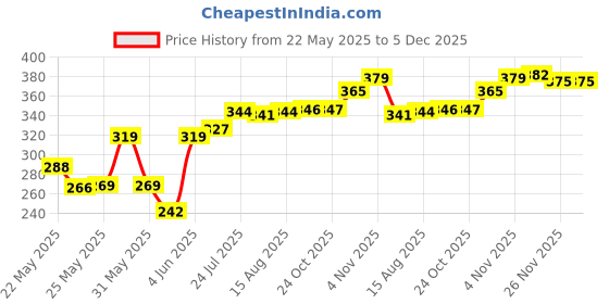 amazon.in Electronic Spices 18650 Triple Lithium Battery Spacer Hard Plastic Holder for Diy Battery Pack - 100 Pieces Price History Graph from 22 May 2025 to 4 Dec 2025