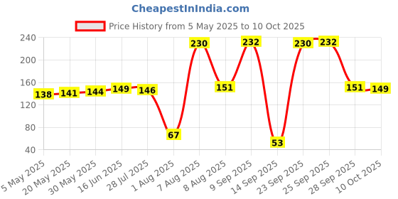 amazon.in Electronic Spices 18650 x 2 Cell Battery Holder For Cell Lithium Battery Holder Box With Wire Leads (Double Slot) Price History Graph from 5 May 2025 to 10 Oct 2025