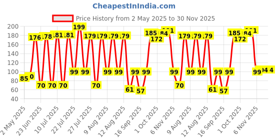 amazon.in Electronic Spices 1W Wired Sound bar Home Audio Speakers - Multicolor Price History Graph from 2 May 2025 to 30 Nov 2025