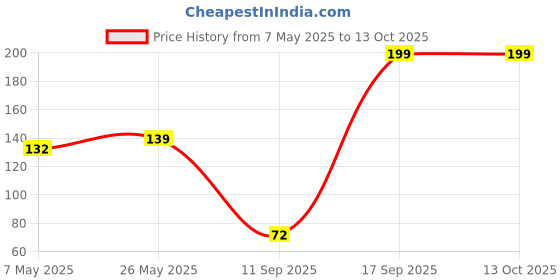 amazon.in Electronic Spices 2 Inch 4ω (Ohm) 10w Power Audio Speaker Home Audio Speaker Price History Graph from 7 May 2025 to 12 Oct 2025