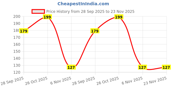 amazon.in Electronic Spices 2' Inch 4ω (Ohm) 3w Power Audio Woofer Speaker Home Audio Speakers electronic spices Price History Graph from 28 Sep 2025 to 22 Nov 2025