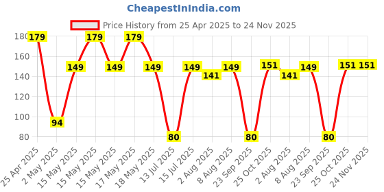 amazon.in Electronic Spices 2 inch 4Ω (ohm) 5W metal body power audio woofer speaker (Round shape) electronic spices Price History Graph from 25 Apr 2025 to 23 Nov 2025