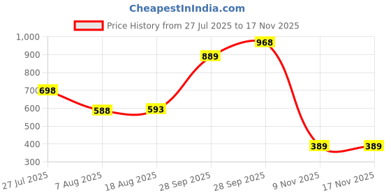 amazon.in Electronic Spices 2 Watt Solar Panel Rectangle Shape with DC Wire Price History Graph from 27 Jul 2025 to 17 Nov 2025