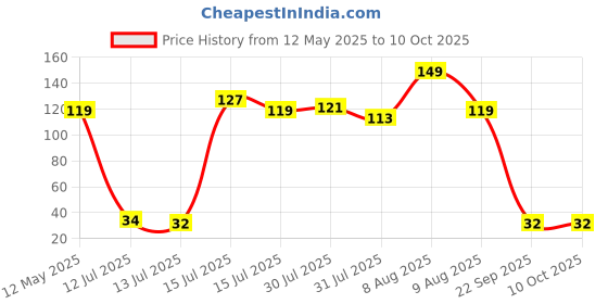 amazon.in Electronic spices 2 x 3.7V 18650 Battery Holder, Battery Holder Case Wire Leads Pack of 1 Price History Graph from 12 May 2025 to 10 Oct 2025