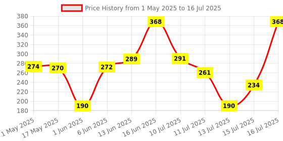 amazon.in Electronic Spices 2000mAh Rechargeable Battery Lithium-ion with Wires and JST Connector Without BMS electronic spices Price History Graph from 1 May 2025 to 16 Jul 2025