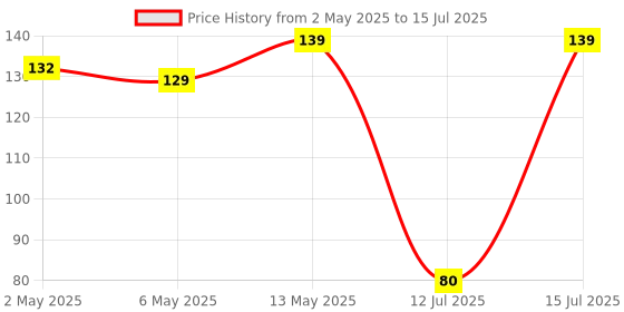 amazon.in Electronic Spices (20psc) Small Mini Boat On/Off Rocker Switch Snap-in 2-Pin Red Plastic Button Price History Graph from 2 May 2025 to 15 Jul 2025