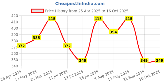 amazon.in Electronic Spices 2.1 Home Theater Amplifier Board usb 5v with Bass Boost Support TDA2050 Based Price History Graph from 25 Apr 2025 to 16 Oct 2025