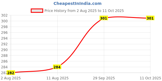 amazon.in Electronic Spices 2200mAh Rechargeable Battery Lithium-ion with Wires and JST Connector Without BMS Price History Graph from 2 Aug 2025 to 10 Oct 2025