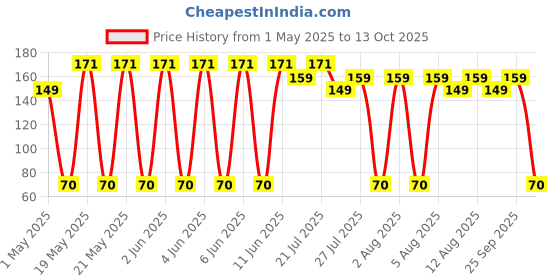 amazon.in Electronic Spices 2200W Induction Heat Sensor with Teflon Cap Cable Connector Glass Sealed Diode (Multicolour) Price History Graph from 1 May 2025 to 13 Oct 2025