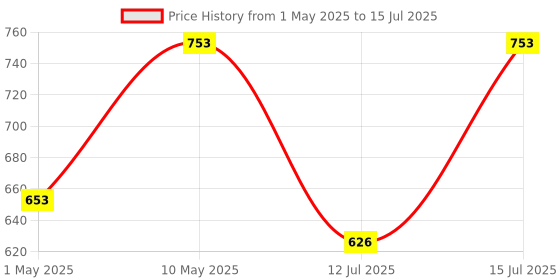 amazon.in Electronic Spices 24-0-24 5amp Step Down Transformer for DIY And other application electronic spices Price History Graph from 1 May 2025 to 15 Jul 2025
