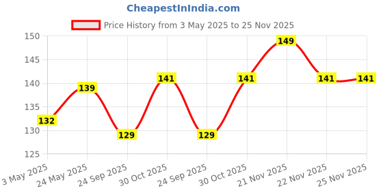 amazon.in Electronic Spices 25 Pcs 6mm Shaft Rotary Volume Control Plastic Potentiometer Knob Hole Dia Threaded Knurled Potentiometer Knobs Caps (5Pcs Each)) Price History Graph from 3 May 2025 to 25 Nov 2025
