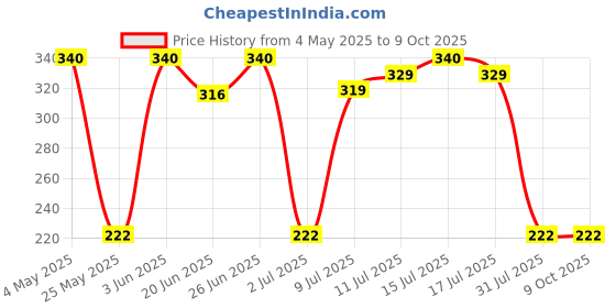 amazon.in Electronic Spices 25 Watt soldering iron 40 Watt Hot Melt Glue Gun with On/Off Switch + 5 Glue sticks Price History Graph from 4 May 2025 to 8 Oct 2025