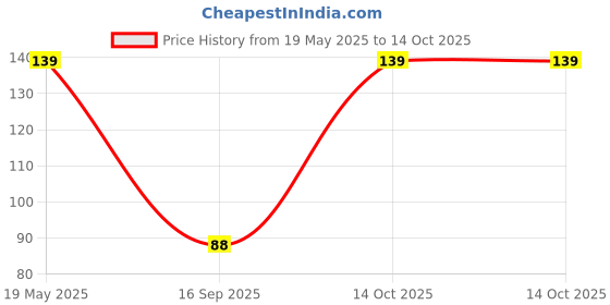 amazon.in Electronic Spices 25 Watt Soldering Iron - Heavy Duty copper Tip for electrical use electronic spices Price History Graph from 19 May 2025 to 14 Oct 2025