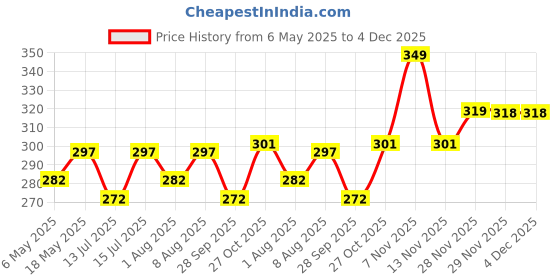 amazon.in Electronic Spices 250G BIG Tin Lead Rosin Core Soldering Iron Wire Reel electronic spices Price History Graph from 6 May 2025 to 4 Dec 2025