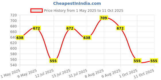 amazon.in Electronic Spices 250W 2N3773 POWERFUL Transistor Audio Amplifier Board FOR DIY AMPLIFIER Price History Graph from 1 May 2025 to 11 Oct 2025
