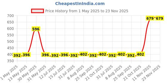 amazon.in Electronic Spices 2.5inch Speaker 3 Watt 4 Ohm Full Range Home Audio Woofer Speakers Price History Graph from 1 May 2025 to 22 Nov 2025