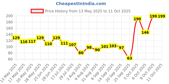 amazon.in Electronic Spices 25W Soldering Iron For Home Use & Small Repairing Work For Electronics, Corded Electric Price History Graph from 13 May 2025 to 11 Oct 2025
