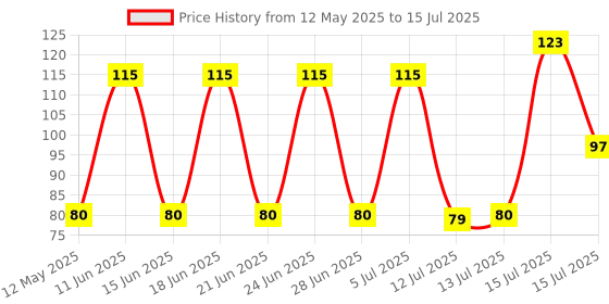 amazon.in Electronic Spices 25WATT Soldring Iron point tip with long pvc wire for Beginners and electronic projects electronic spices Price History Graph from 12 May 2025 to 15 Jul 2025