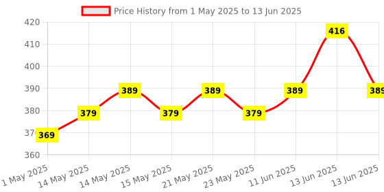 amazon.in Electronic Spices 2600mAh Rechargeable Battery Lithium-ion with Wires and JST Connector Without BMS Price History Graph from 1 May 2025 to 13 Jun 2025