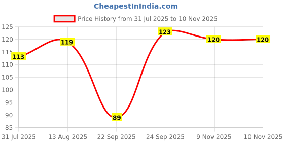 amazon.in Electronic Spices 27 MM Piezo Ceramic Elements Sounder Sensor Trigger Drum Disc + Wire Copper Piezoelectric Buzzer Copper 27mm - PACK OF 10 (27 MM) Price History Graph from 31 Jul 2025 to 9 Nov 2025