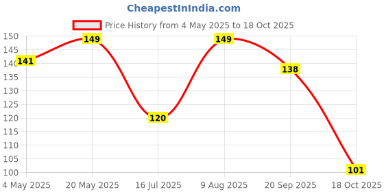 amazon.in Electronic Spices 2cm X 2.3cm Aluminium Heatsink for Power Transistor Pack of 5pcs Price History Graph from 4 May 2025 to 18 Oct 2025