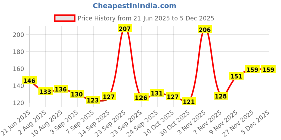 amazon.in Electronic Spices 2mm 5A Black Color Female Socket Banana Connector Pack of 10pcs Price History Graph from 21 Jun 2025 to 4 Dec 2025