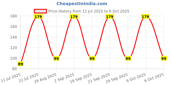 amazon.in Electronic Spices 2n2222 General Purpose NPN Transistor pack of 10 Price History Graph from 11 Jul 2025 to 6 Oct 2025