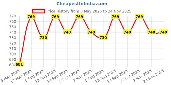 amazon.in Electronic Spices 2n3055 250 Watt Audio Amplifier Board Price History Graph from 3 May 2025 to 24 Nov 2025