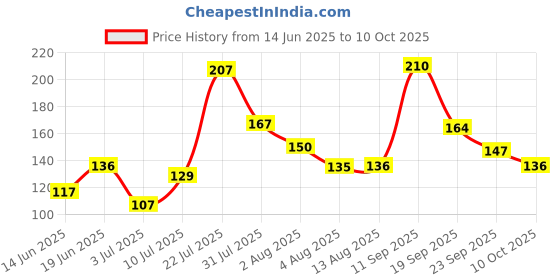 amazon.in Electronic Spices 2N3055 NPN Audio Power Amplifier Transistor pack of 5 Price History Graph from 14 Jun 2025 to 10 Oct 2025