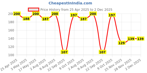 amazon.in Electronic Spices 2Pcs Aa 1.5V Battery Holder Case With On/Off Switch Black&Red Wires 2 Slots Price History Graph from 25 Apr 2025 to 2 Dec 2025
